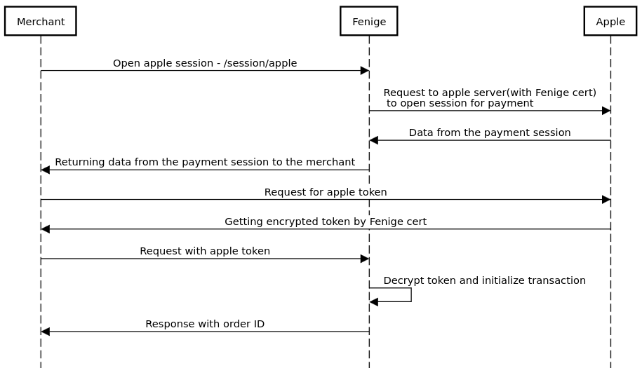 apple pay flow