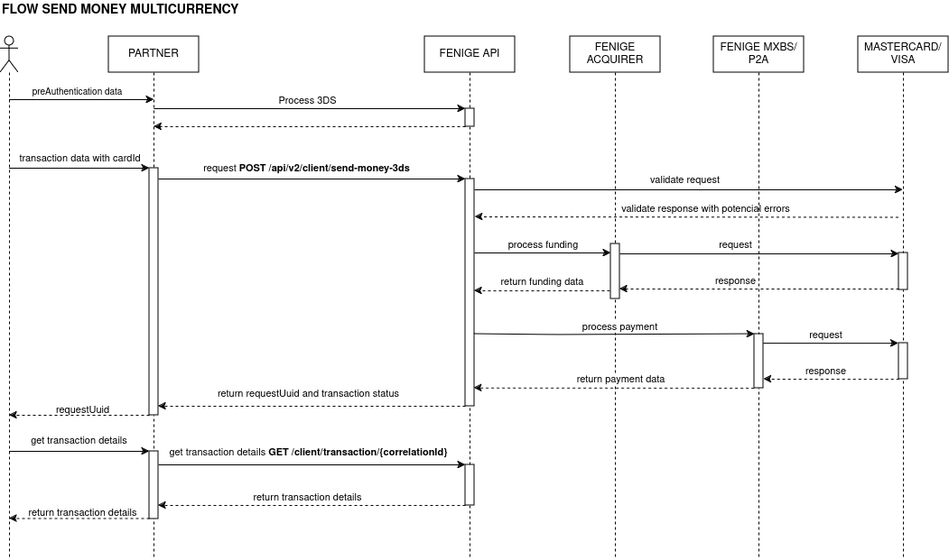 sendmoney trx outside3ds card account flow