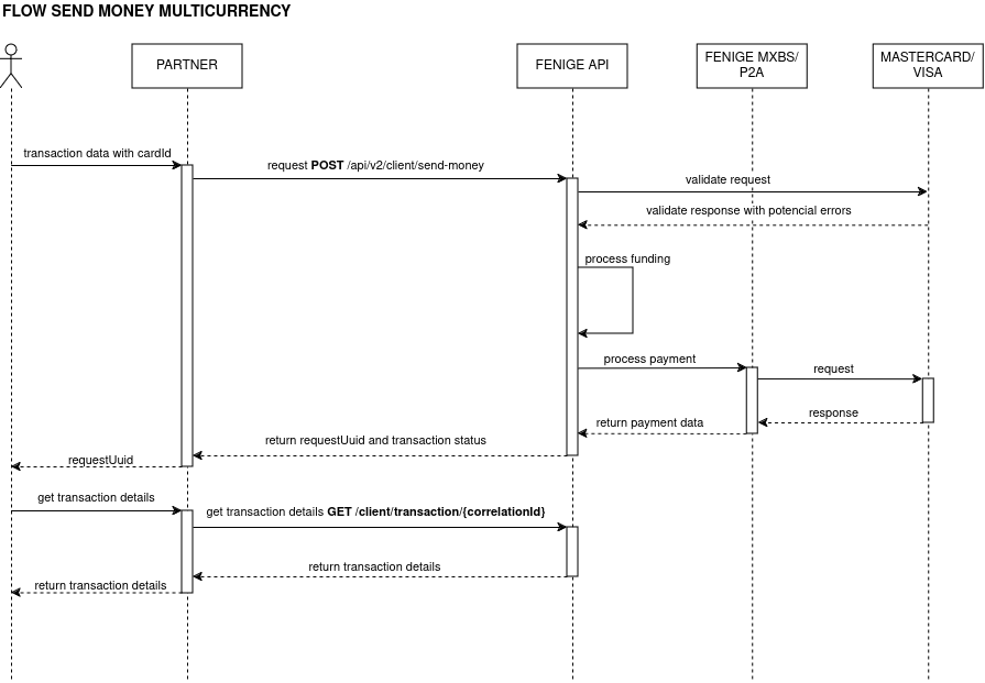 sendmoney trx outside3ds cash account flow